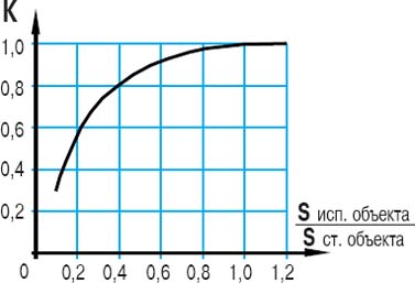 График зависимости коэффициента К от площади объекта воздействия